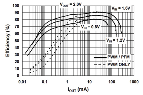 The Microchip MCP1640C can switch from PWM to PFM mode Microchip MCP1640C